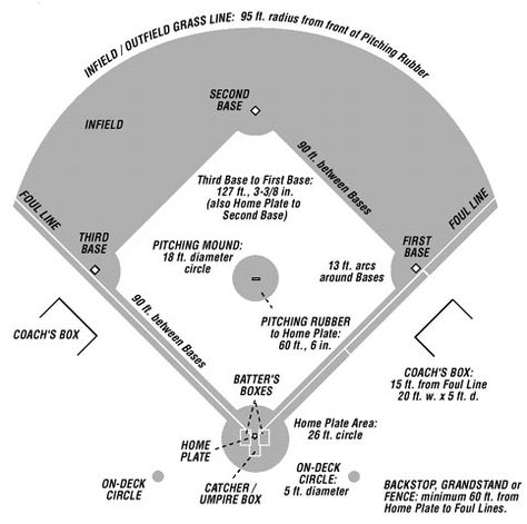 Baseball Field Infield Dimensions Baseball Dugout, Baseball Workouts, Backyard Baseball, Baseball Tips, Baseball Drills, Travel Baseball, Baseball Catcher, Little League Baseball, Basketball Courts