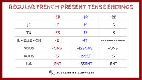 Regular Present Tense French Verb Endings – ER, IR, RE – Love Learning Languages Er Ir Re Verbs French, Ir Verbs French, French Present Tense, French Tenses, Gcse French, French Verbs Conjugation, French Study, Learn French Beginner, Present Tense Verbs