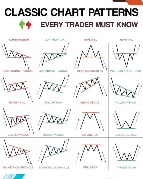 Classic chart patterns Classic Chart Patterns, Bullish Candlestick Patterns, Candlestick Chart Patterns, Chart Patterns Trading, Stock Market Trends, Candle Stick Patterns, Stock Chart Patterns, Online Stock Trading, Forex Trading Training