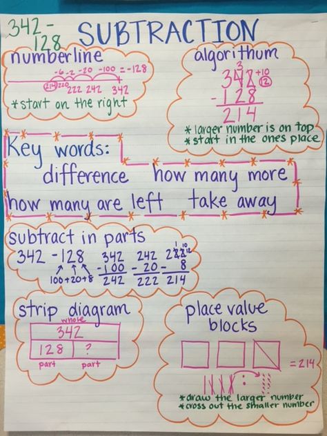 Subtraction Anchor Chart 3rd Grade, 3 Digit Subtraction Anchor Chart, Subtraction Anchor Chart 4th, Subtraction Chart, Addition And Subtraction Anchor Chart 3rd, Subtraction With Regrouping Anchor Chart, Subtraction With Regrouping Anchor Chart 2nd Grade, Addition Strategies 3rd, Subtraction Strategies Anchor Chart 2nd