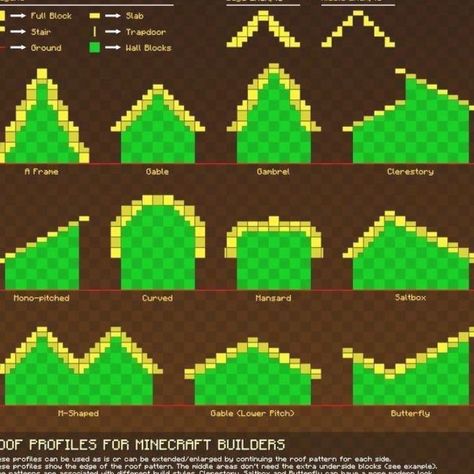 Minecraft Roofs, Gingerbread Accessories, Minecraft Medieval Village, Minecraft Roof, Minecraft Building Guide, Minecraft Structures, Roof Shapes, Minecraft Medieval, Minecraft Tips