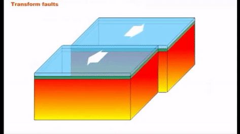 transform boundary gif Transform Boundary, Earth Science Classroom, Plate Boundaries, Plate Tectonics, Fair Projects, Science Fair Projects, Science Classroom, Science Fair, Earth Science