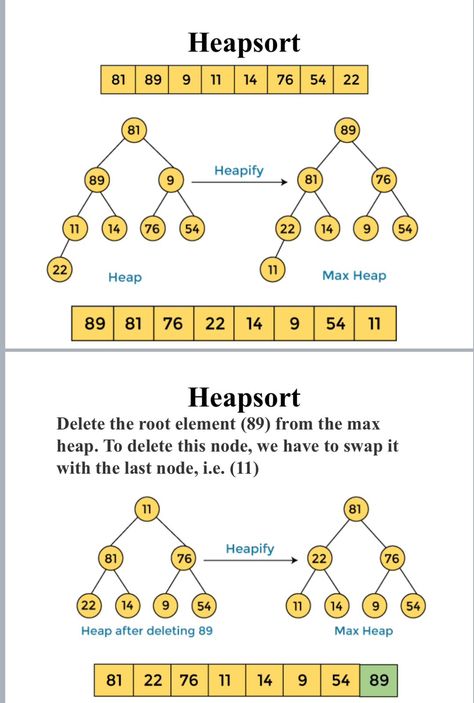 Insertion sort is a simple sorting algorithm that builds the final sorted array (or list) one item at a time by comparisons. It is much less efficient on large lists than more advanced algorithms such as quicksort, heapsort, or merge sort.  ￼ ￼ ￼ Heap ￼  ￼  ￼ ￼ Radix  Radix Sort is a non-comparative sorting algorithm that sorts integers or strings based on their individual digits or characters at different positions  ￼ ￼ Selection   ￼    ￼ Shell ￼ ￼ ￼ Quick ￼ ￼ ￼ ￼ Computer Science, Science, Computer, Quick Saves