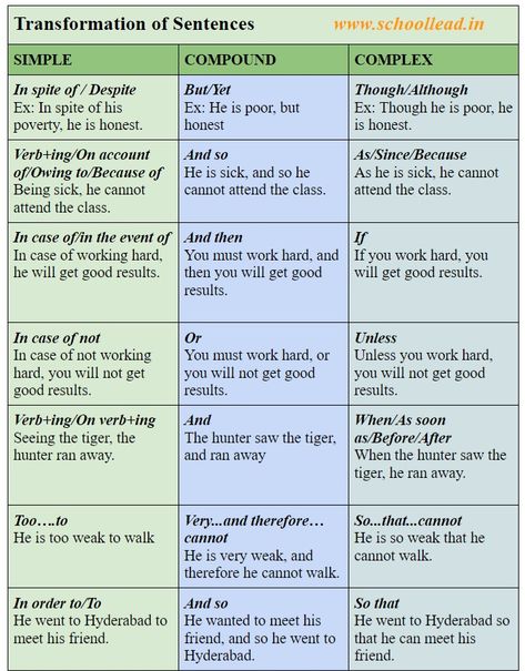 Simple Compound Sentences, Simple Compound And Complex Sentences Worksheet, Simple Compound And Complex Sentences Anchor Chart, Compound And Complex Sentences Worksheet, Complex And Compound Sentences, Sentence Chart, Compound Sentences Worksheets, Complex Sentences Anchor Chart, Simple And Complex Sentences