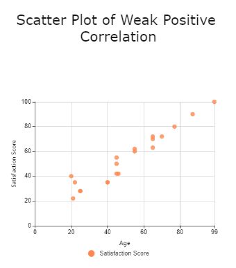 A scatter plot, commonly known as a scatter graph or scatter chart, uses dots to represent values for different numeric variables. To show a weak positive correlation, one can see that the value of Y increases slightly as the value of X increases. Scatter Plot, Digital Resources, Dots