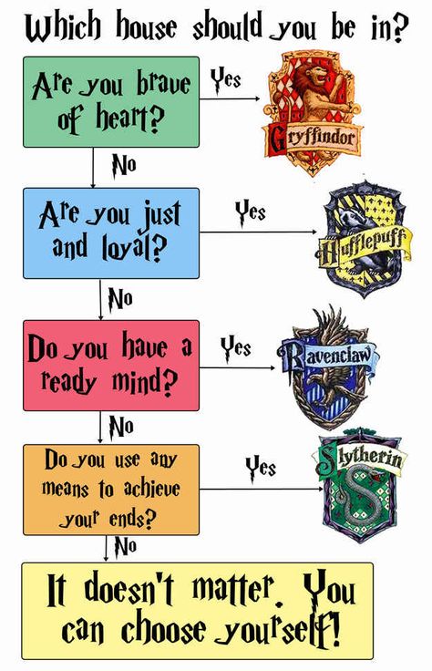 I don't much care for the simplicity of this, but I do like how you can choose for yourself.  Hogwarts House Quiz. Hogwarts Houses Quiz, Pottermore Quiz, Harry Potter House Quiz, Raven Claw, House Quiz, The Sorting Hat, Which Hogwarts House, Potter House, Harry Potter Quizzes