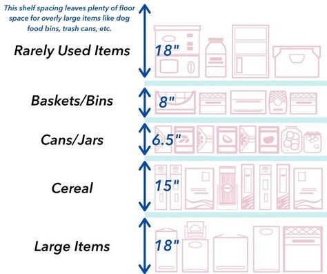 Walk In Pantry Dimensions, Walk In Pantry Ideas Layout, Pantry Alternatives, Pantry Size, Pantry Dimensions, Walk In Pantry Ideas, Pantry Plans, Pantry Closet Design, Pantry Layout