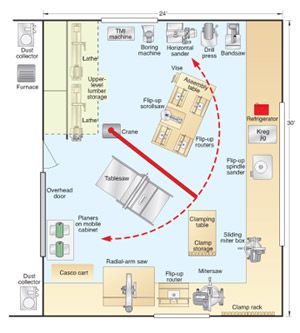 The work smarter not harder shop Woodworking Workshop Layout, Garage Workshop Layout, Garage Atelier, Woodworking Garage, Workshop Layout, Workshop Plans, Woodworking Tools Storage, Woodworking Shop Plans, Woodworking Tools Workshop