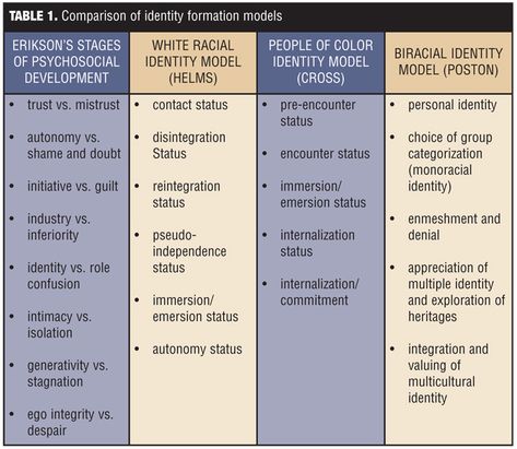 Identity development models Stages Of Psychosocial Development, Lcsw Exam, Teaching Psychology, Human Growth And Development, Ap Psych, Psychology Studies, Third Grade Science, Identity Development, Career Exploration