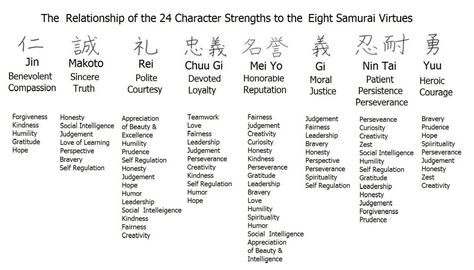 Bushido’s Eight Virtues Virtues Of Bushido, Bushido Code, Confucius Say, Character Strengths, Social Intelligence, Self Regulation, Human Soul, Do What Is Right, Mind Body Spirit