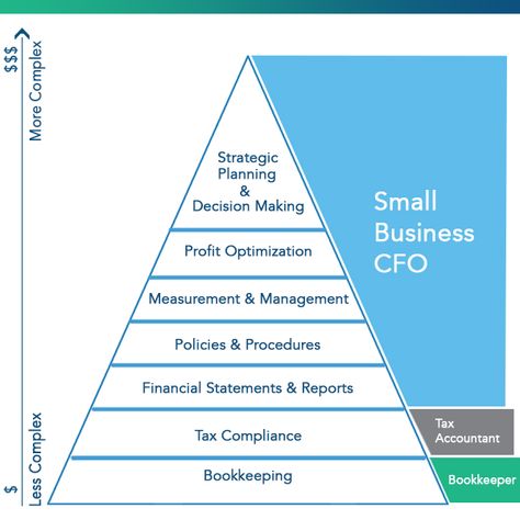 You know that your business has different financial needs than it did at day one.  Are you ready to gain control and clarity in your business finances? Ready to take the next step to maximize profits and make confident financial decisions?  Consider where you are on this hierarchy of needs to determine what support your business needs now and in the future.  #business #accounting #financialplanning Forensic Accounting, Hierarchy Of Needs, Maslow's Hierarchy Of Needs, Business Accounting, Small Business Finance, Certified Financial Planner, Business Basics, Organization And Management, Chief Financial Officer