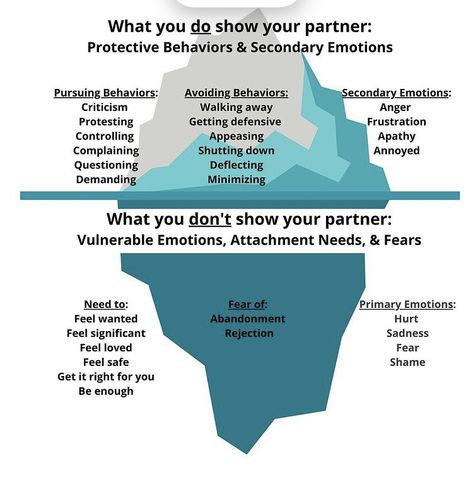 Protest Behavior Attachment, Protest Behavior, Protective Behaviours, Bus Stops, Fear Of Love, Feeling Wanted, Relationship Stuff, Couples Therapy, Feeling Loved