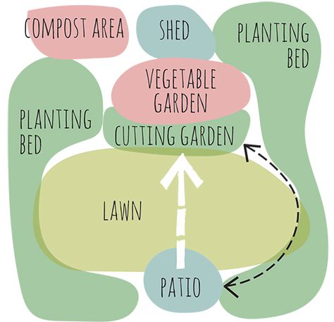 Designing Your Garden: Bubble Diagrams Bubble Diagrams, Bubble Diagram Architecture, Function Diagram, Bubble Diagram, Landscape Architecture Diagram, Origami Architecture, Tropical Architecture, Architecture Concept Diagram, Permaculture Design