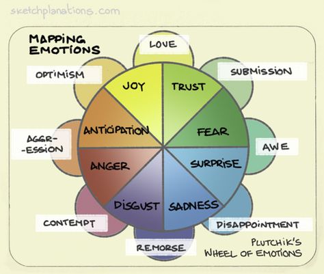 Mapping emotions. This is Robert Plutchik's wheel of emotions. I like it  because it tries to make sense out of the rang… | Emotions, Joy and  sadness, Emotions wheel Opposite Emotions, Primary Emotions, Wheel Of Emotions, Map Images, Emotions Wheel, Human Capital, Brain Science, Play Therapy, Diary Ideas