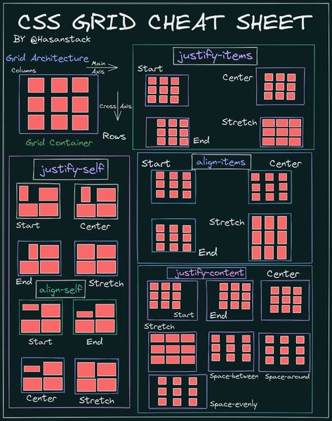 Grid Architecture, Css Animation, Css Code, Coding For Beginners, Coding Bootcamp, Css Grid, Html And Css, But You Didnt, Frontend Developer