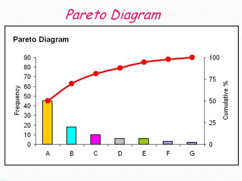 Pareto Chart:: Continuous Process Improvement::80:20 Rule Pareto Chart, Ishikawa Diagram, Business Process Mapping, Statistical Process Control, Tally Chart, Quality Improvement, Process Map, Powerpoint Animation, Volvo Xc40