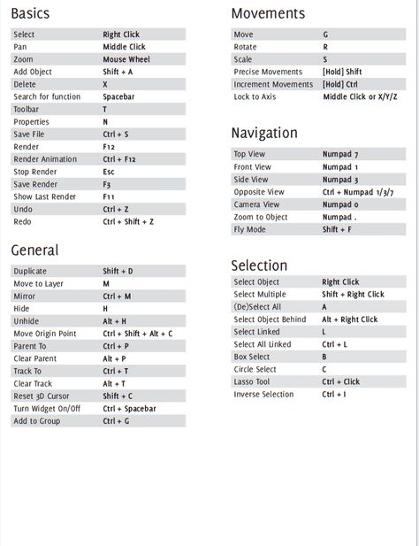 Blender cheatsheet #3 Blender Shortcut Keys 3.0, Blender 3d Shortcut, Blender Software 3d Modeling, Blender Shortcut Keys, Blender Hotkeys, Blender Shortcuts, Blender 3d Inspiration, Blender 3d Tutorial, Blender Beginner