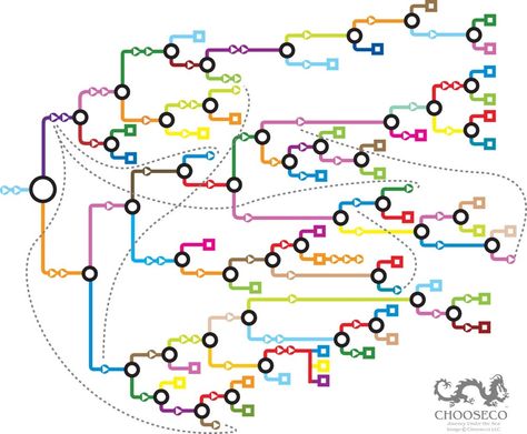 The newest editions of Choose Your Own Adventure books come with maps of the story structure that depicts all the branches, en... Choose Your Own Adventure Books, Flow Chart Design, Adventure Books, Brochure Inspiration, Dungeon Master's Guide, Choose Your Own Adventure, Adventure Map, Adventure Design, Novel Games