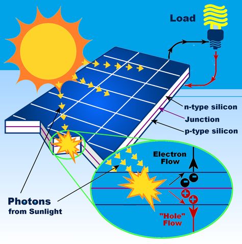 An array of #solar cells and systematically arranged in #modules to make a solar #panels. Solar panels thus are used to convert take the solar #radiation and convert it into solar #energy. How Solar Panels Work, How Solar Energy Works, Solar Power Plant, Photovoltaic System, Solar Energy Panels, Panel Solar, Solar Panels For Home, Best Solar Panels, Solar Technology