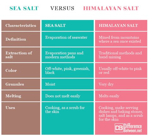 Difference Between Sea Salt and Himalayan Salt Salt For Hydration, Sea Salt Benefits, Ayurveda Medicine, Truth Spell, Regrow Hair Naturally, Dysautonomia Pots, Food Map, Goddess Aesthetic, Mineral Salt