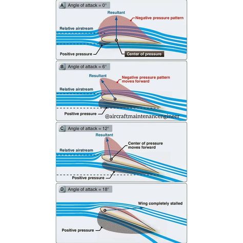 The Angle of Attack is the angle at which relative wind meets an Aerofoil. It is the angle formed by the Chord of the aerofoil and the… Angle Of Attack, The Angle, Flight