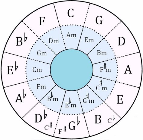 simple circle of fifths diagram Wagon Wheel Guitar Chords, Guitar Circle Of Fifths, Circle Of Fifths Guitar, C Guitar Chord, Storytelling Ideas, Minor Pentatonic Scale Guitar, Guitar Tabs And Chords, Guitar Keys, Music Basics