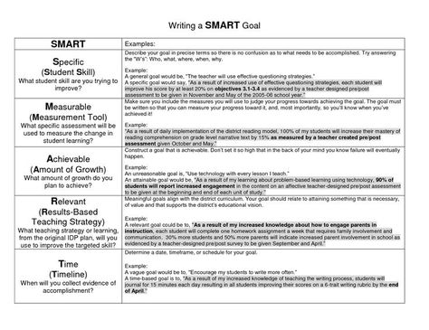 Smart Targets, Questioning Strategies, Smart Goals Examples, Goals Examples, Grading Rubric, Smart Goals Template, Student Skills, Teacher Evaluation, Measurable Goals