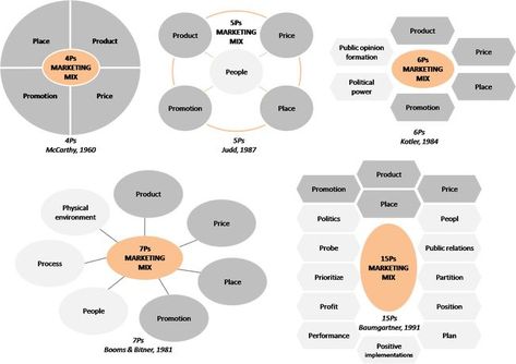 7ps Of Marketing, Mixed Models, Physical Environment, Job Interview Tips, Marketing Tactics, Fitness Gifts, Social Media Advertising, Brand Strategy, Marketing Plan