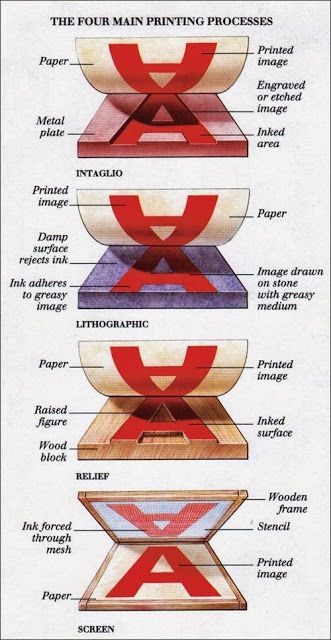 Printmaking Projects, Printmaking Art, Middle School Art, Ex Machina, Lithography, Monoprint, Lino Print, Art Classroom, Elementary Art