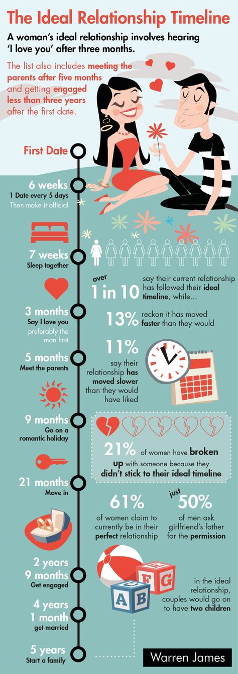 Infographic we designed for Warren James about the ideal timeline for a relationship #design #infographics #infographic Psychology Infographic, Warren James, Memes About Relationships, Dating Timeline, Relationship Timeline, About Relationships, Psychology Quotes, Yours Lyrics, Relationship Memes