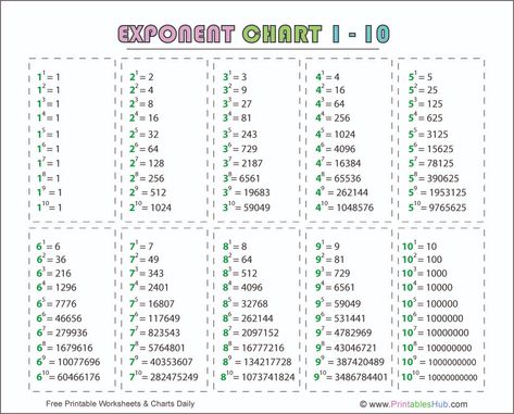 Exponents And Powers Worksheets, Maths Chart Ideas, Exponents Rules, Maths Primary School, Free Printable Behavior Chart, Math Formula Chart, Pastel Plain, Exponent Rules, Lapbook Ideas