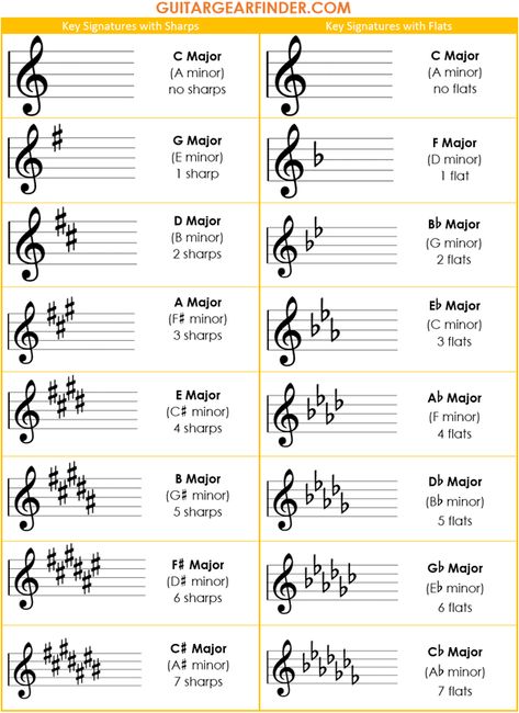 How to Find the Key of a Song (4 Easy Methods + Charts) - Guitar Gear Finder Key Signature Chart, Music Gcse Revision Notes, Saxophone Fingering Chart, Piano Chart, Piano Theory, Chords Piano, Music Basics, Music Terms, Piano Chords Chart