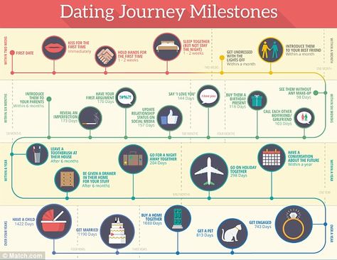 An infographic by Match.com shows the most common relationship milestones of the average couple Relationship Milestones Dating, Healthy Relationship Timeline, Relationship Stages Chart, Relationship Milestones Timeline, Dating Timeline Relationships, Couple Milestones, Bf Things, Relationship Milestones, Dating Timeline