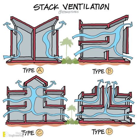 Important Information With Illustration Every Engineer Need To Know - Engineering Discoveries Kitchen Living Room Lighting, Sustainable Architecture House, Passive House Design, Rumah Minecraft Sederhana, Eco House Design, Types Of Stairs, Closet Laundry, Passive Solar Design, Passive Design