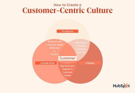 8 Tips for Becoming a Customer-Centric Organization Customer Service Manager, Leadership Values, Customer Experience Design, Flow Graphic, Good Leadership Skills, Customer Service Quotes, Good Leadership, User Research, Customer Journey Mapping