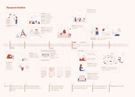 Timeline Architecture, Timeline Diagram, Information Visualization, Infographic Illustration, Architecture Portfolio Design, Architecture Presentation Board, Architecture Collage, Layout Architecture, Urban Park