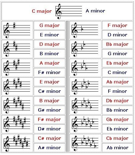 Kunci Piano, Music Theory Piano, Piano Chords Chart, Music Theory Lessons, Piano Music Lessons, Key Signatures, Music Theory Guitar, Music Lessons For Kids, Not Musik