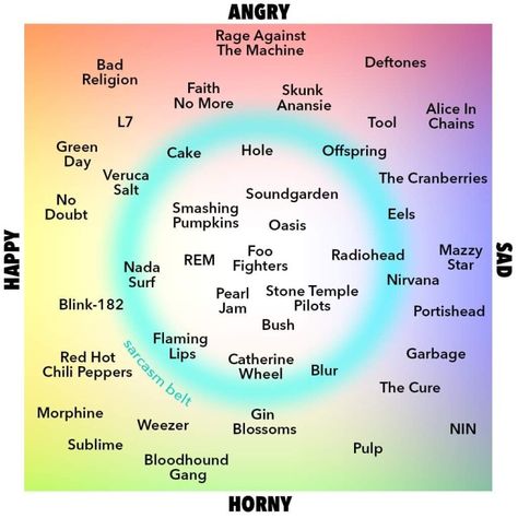 Rage Music, Angry Music, Music Basics, Alignment Chart, Stone Temple, The Cranberries, Green Cake, Music Appreciation, Smells Like Teen Spirit