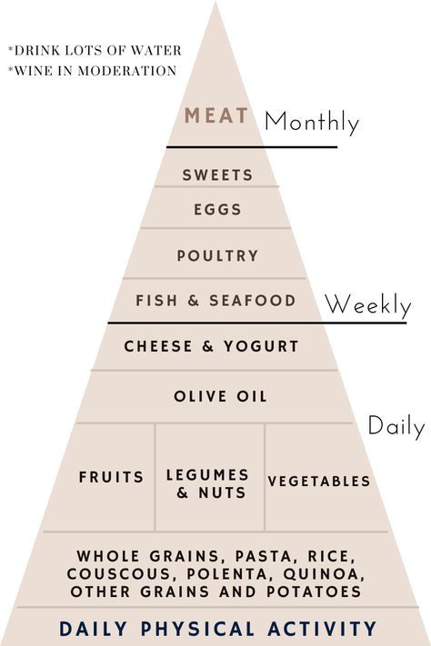 Pyramid Infographic, Mediterranean Diet Pyramid, Essential Spices, Quinoa Oatmeal, Diet Dinner Recipes, Mediterranean Spices, Avoid Processed Foods, Mediterranean Lifestyle, Fish And Chicken