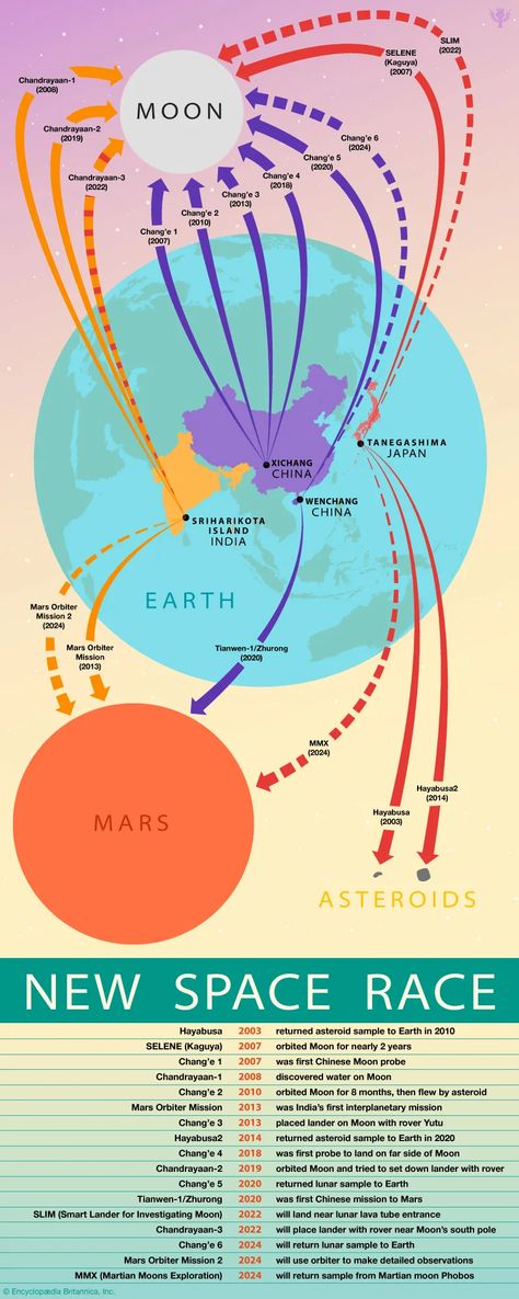 New Space Race Map and Timeline Infographic | Britannica Mars Orbiter Mission, Moon On The Water, Earth Map, Fact And Opinion, Mission To Mars, Timeline Infographic, Remote Sensing, Past And Future, Space Race