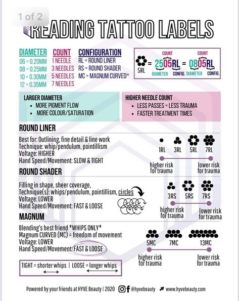 Beginner Tattoo Shading, Different Styles Of Tattoos Chart, Tattoo Voltage Chart, Practice Tattoos For Beginners, Tattoo Supplies Organization, Fine Line Tattoo Practice, Tattoo Profolio Ideas, Tattoo Artist Name Ideas, Tattoo Supply List