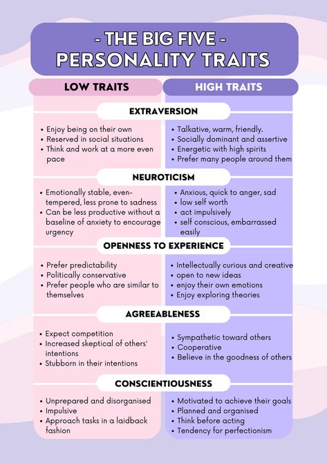 The Big Five model summarizes personality in five dimensions: Openness to experience, reflecting curiosity and creativity; Conscientiousness, indicating self-control and consistency; Extraversion, characterized by sociability and energy; Agreeableness, encompassing empathy and cooperation; and Neuroticism, referring to a tendency to experience unpleasant emotions. Together, these provide a meaningful framework for understanding people's typical modes of thinking, feeling, and interacting. Big 5 Personality Traits, Clinical Psychology Student, Psychological Theory, Personality Ideas, 4 Personality Types, Personality Types Chart, Big 5 Personality, Horror Writing, Big Five Personality Traits