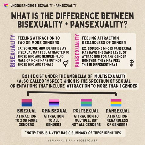 👉🏻Swipe to learn about bisexuality and pansexuality! ⠀⠀⠀⠀⠀⠀⠀⠀⠀ I’m resharing this post that @briannavieira and I created together a few years ago to spread info about bisexuality and pansexuality, and highlight some key answers, definitions, and explanations! ⠀⠀⠀⠀⠀⠀⠀⠀⠀ Read through to learn more about the differences between the two identities — as well as why they are both valid 🥰🌈 (Because, as @abhapotato said, we need to stop saying “bi vs. pan” — when it’s really “bi AND pan”) ⠀⠀⠀⠀⠀⠀⠀⠀⠀ 💬... Pansexual Meaning, Pansexual Definition, Pan Pride, Lgbtqia Pride, Gender Nonconforming, Support Worker, Heart Stopper, Gender Norms, Pansexual Pride