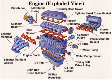 Engine Parts (Exploded View) ~ Electrical Engineering World Hot Rod Autos, Parts Of A Car, Engine Diagram, Car Facts, Car Care Tips, Motor Mobil, Automobile Engineering, Automotive Mechanic, Fiat 600