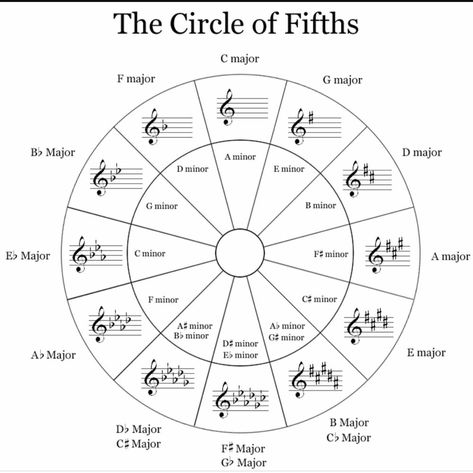 Circle of Fifths Violin Music Theory Piano, Piano Chords Chart, Music Theory Worksheets, Music Theory Lessons, Circle Of Fifths, Piano Music Lessons, Key Signatures, Violin Lessons, Music Worksheets