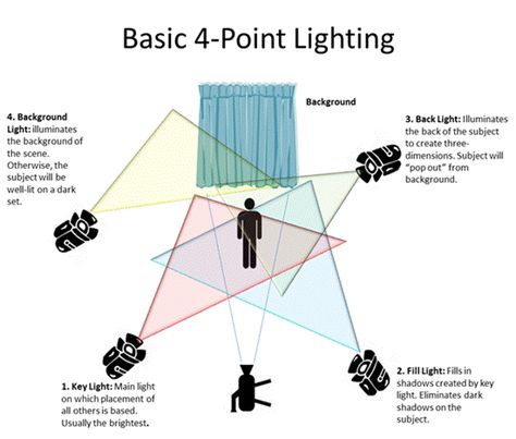 How To Set Up Lighting For Video, Camera Lighting Tips, Stage Lighting Theater, Production Design Film, Video Lighting Setup, Movie Lighting, Cinema Lighting, Product Lighting, Video Filming