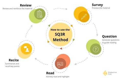 Sq3r Method, Reading Strategy, Exam Study Tips, Study Techniques, Exam Study, Reading Strategies, Reading Skills, Quotes About God, Study Tips