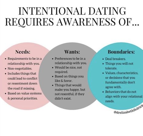 Dr Elizabeth Fedrick, How To Get Out Of A Situationship, Intentional Dating Quotes, Dating With Intention, Wants And Needs In A Relationship, Things I Want In A Relationship, Intentional Relationships, Relationship Notes, Intentional Dating