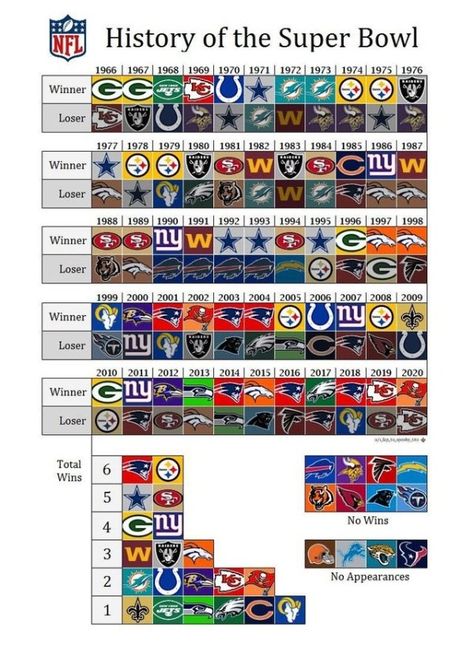 Nfl Super Bowl History, Pittsburgh Steelers Man Cave, Dallas Cowboys Funny, Sports Man Cave, Nfl Uniforms, Nfl Football Helmets, Super Bowl Nfl, Nfl Memes, Madden Nfl