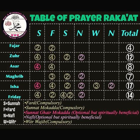 God Islam, Sunnah Prayers, Dua Islam, Allah God, Islamic Reminders, Islam Religion, Islamic Prayer, Prayer Verses, Islamic Teachings